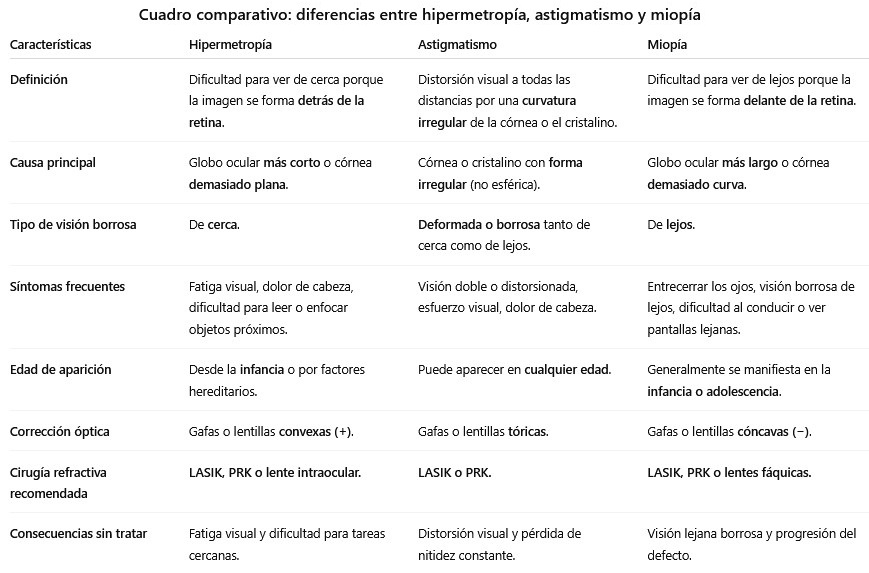 comparacion entre astigmatismo, hipermetropia y miopia
