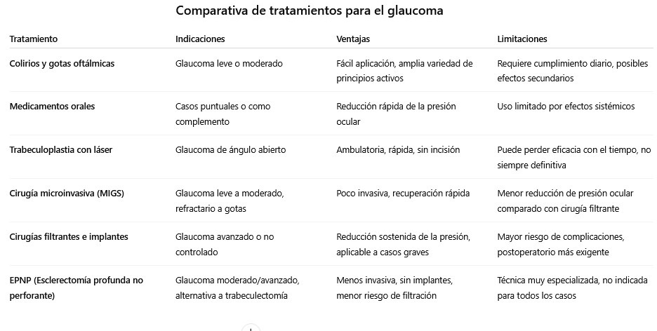 comparativa tratamientos para glaucoma