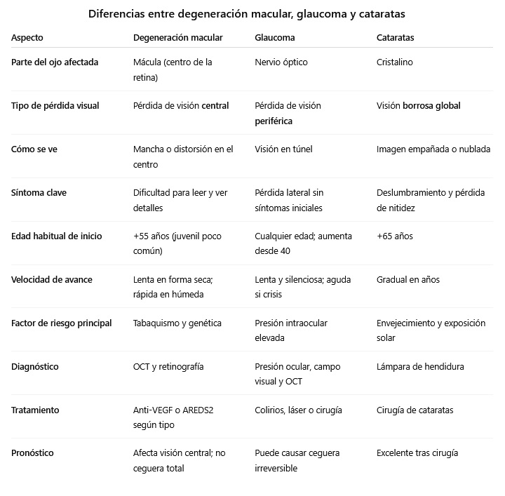 cuadro comparativo entre degeneración macular vs glaucoma vs cataratas