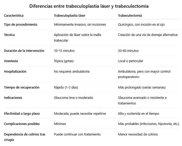 diferencia trabeculoplastia y trabeculectomia