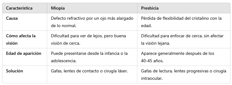 diferencias entre miopia y presbicia