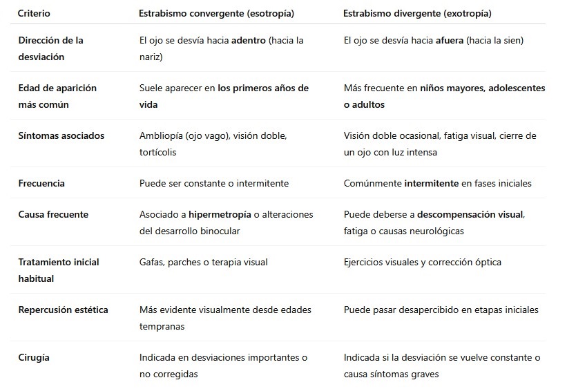 diferencias estrabismo convergente y divergente