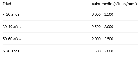valores recuento endoletial